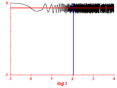 Survival probability log